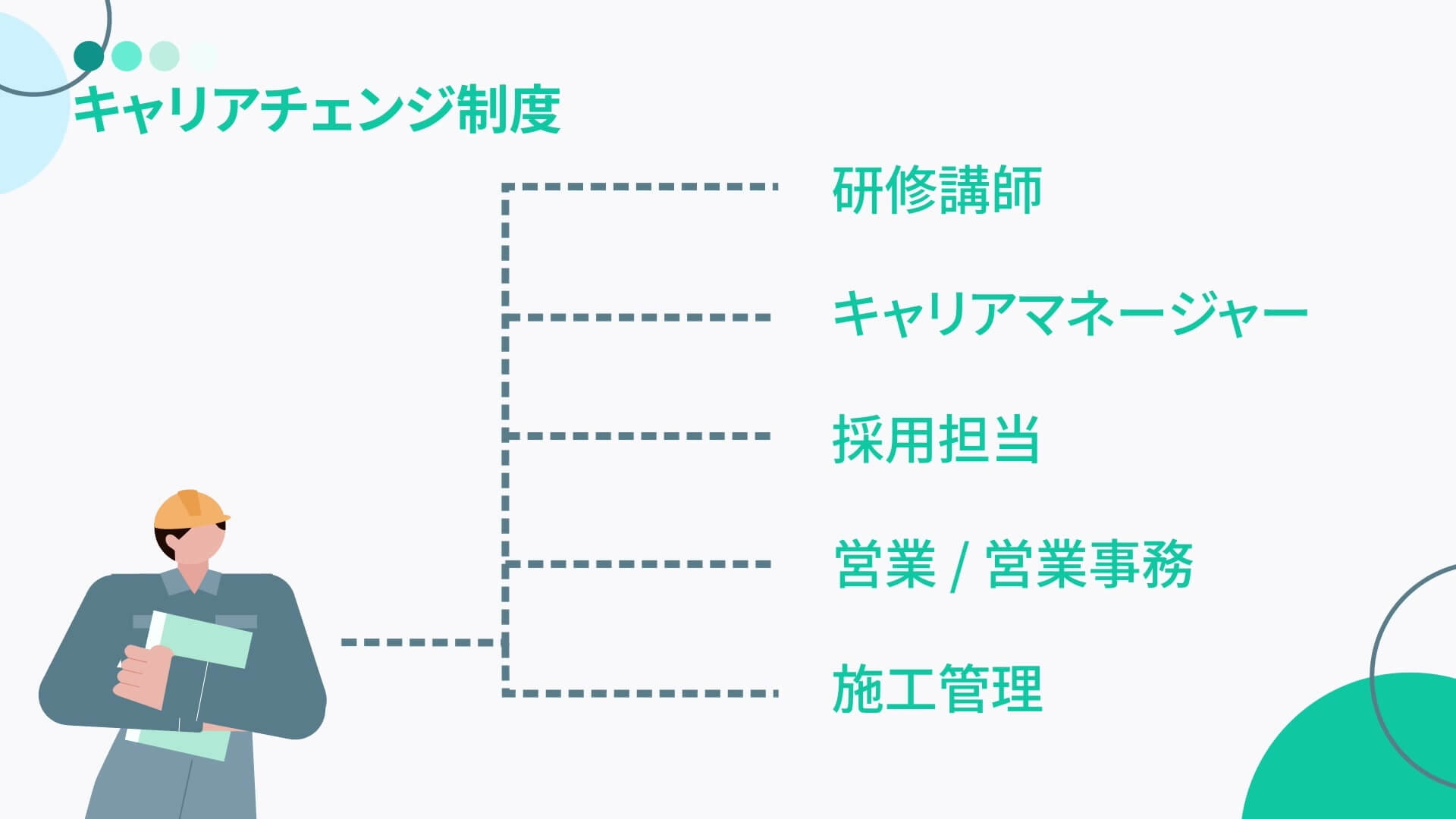 キャリアチェンジ制度を図解した場面。研修講師、キャリアマネージャー、採用担当などへの道を示す